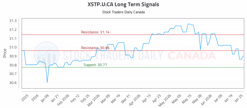 Stock Chart for XSTP.U:CA