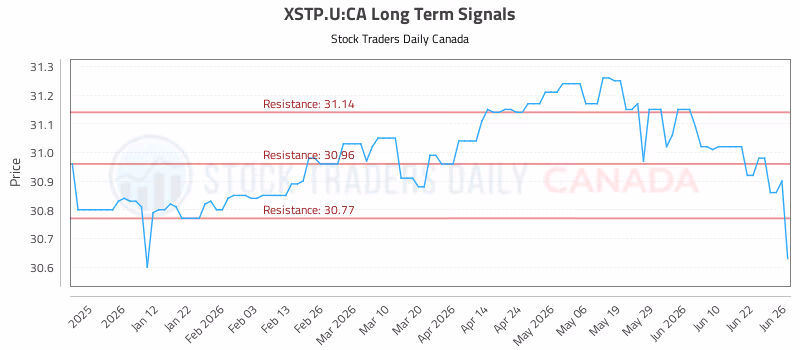 Stock Chart for XSTP.U:CA