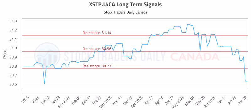 Stock Chart for XSTP.U:CA