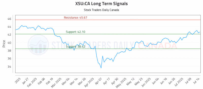 Stock Chart for XSU:CA