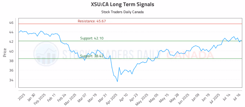 Stock Chart for XSU:CA