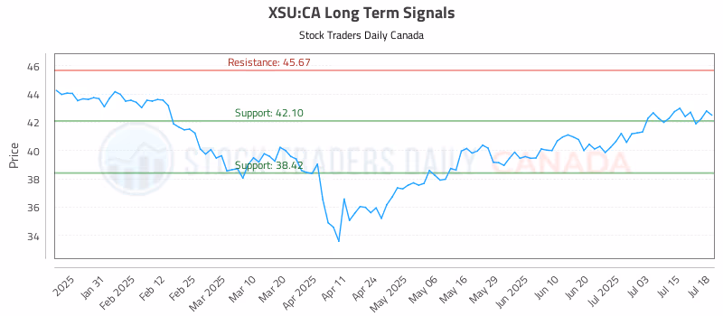 Stock Chart for XSU:CA