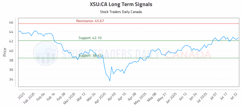 Stock Chart for XSU:CA