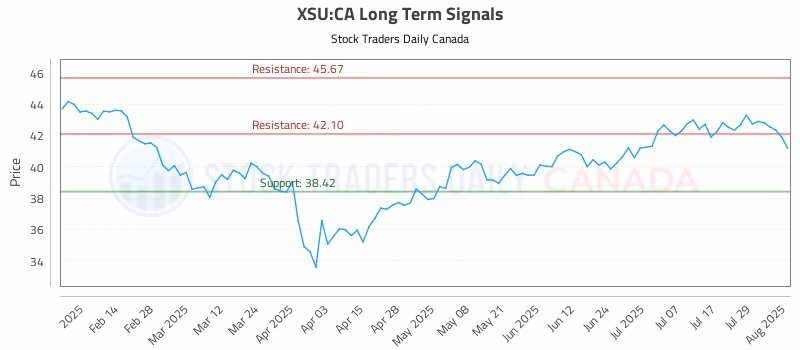 Stock Chart for XSU:CA