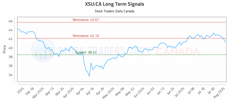 Stock Chart for XSU:CA