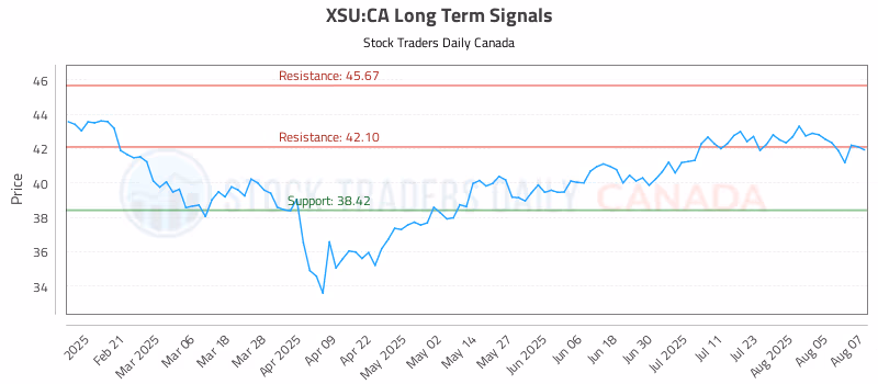 Stock Chart for XSU:CA