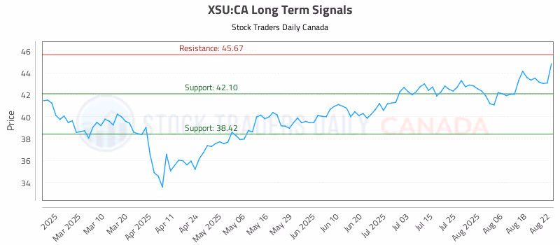 Stock Chart for XSU:CA
