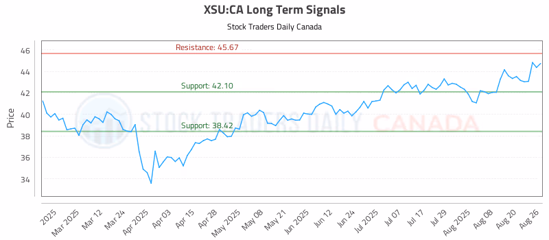 Stock Chart for XSU:CA
