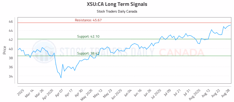 Stock Chart for XSU:CA