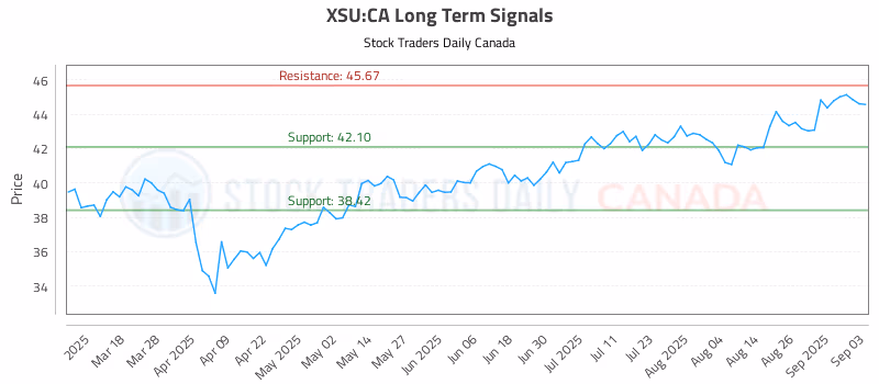 Stock Chart for XSU:CA