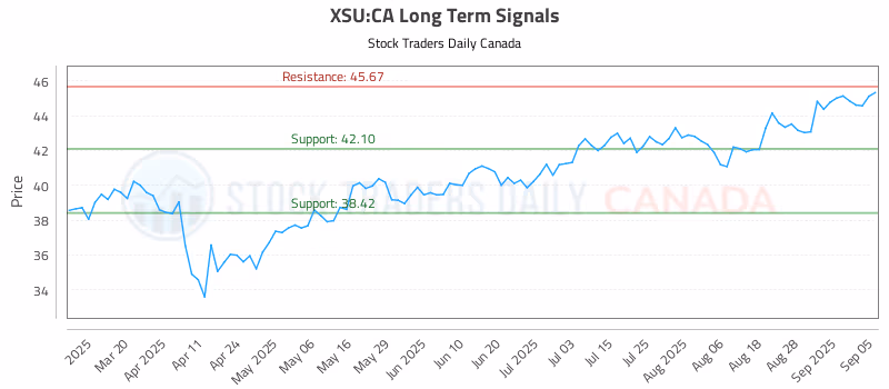 Stock Chart for XSU:CA