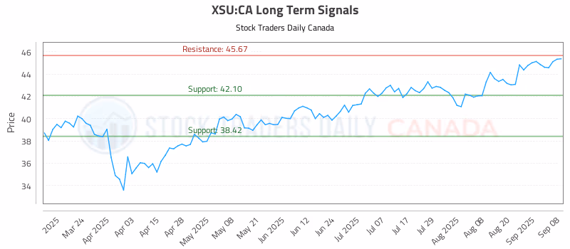 Stock Chart for XSU:CA