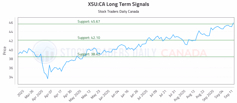 Stock Chart for XSU:CA