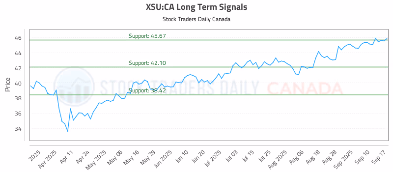 Stock Chart for XSU:CA