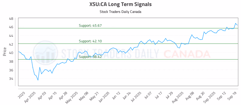 Stock Chart for XSU:CA