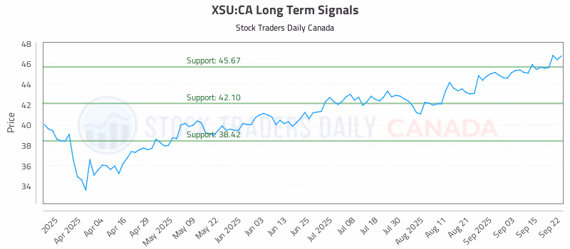 Stock Chart for XSU:CA