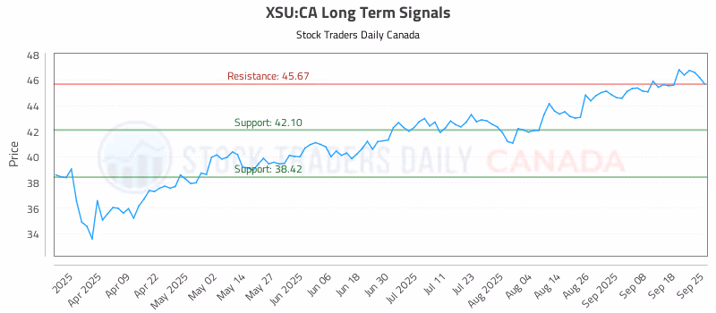Stock Chart for XSU:CA