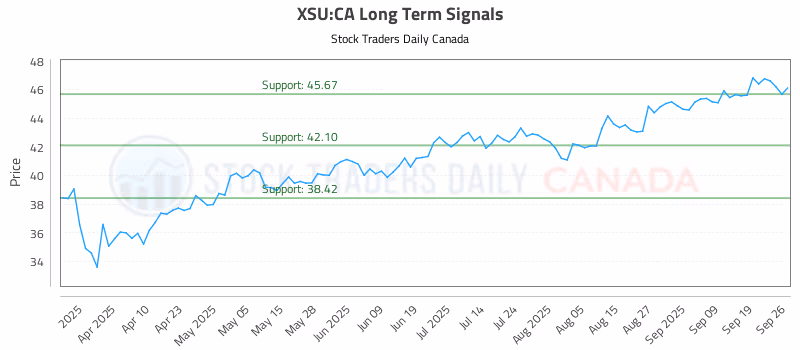 Stock Chart for XSU:CA
