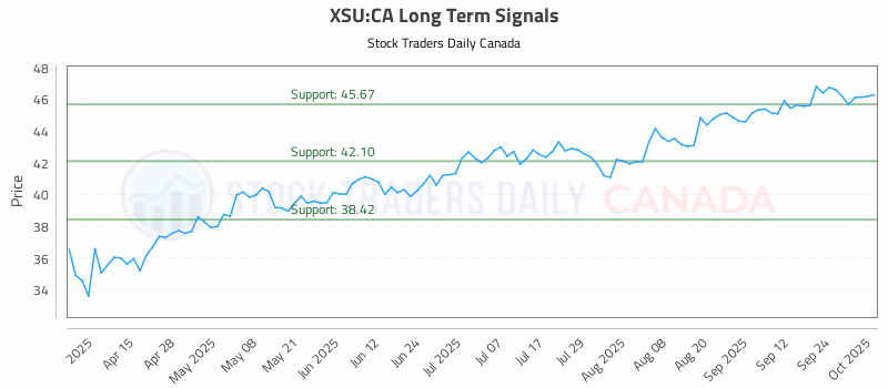 Stock Chart for XSU:CA