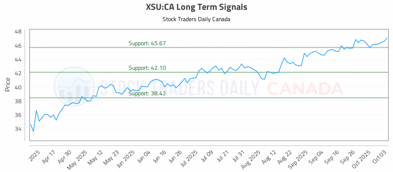 Stock Chart for XSU:CA