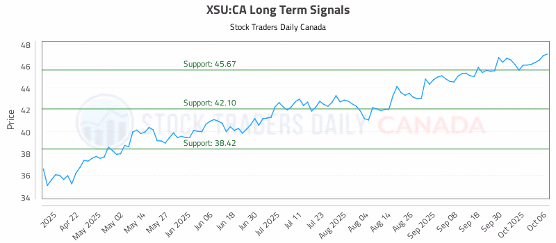 Stock Chart for XSU:CA