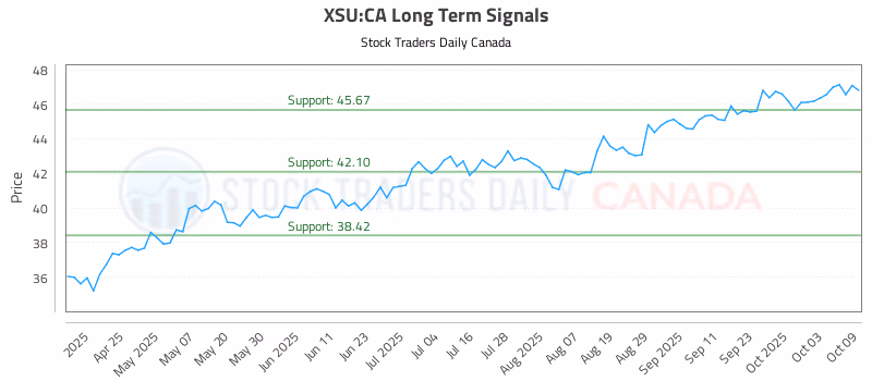 Stock Chart for XSU:CA