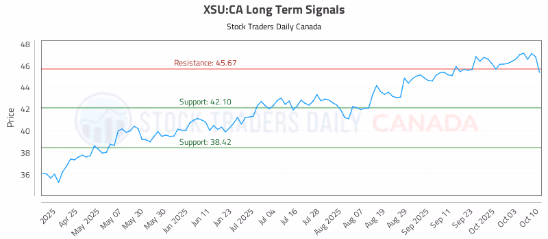 Stock Chart for XSU:CA