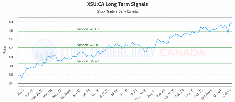Stock Chart for XSU:CA