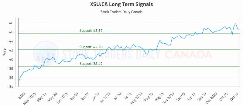 Stock Chart for XSU:CA