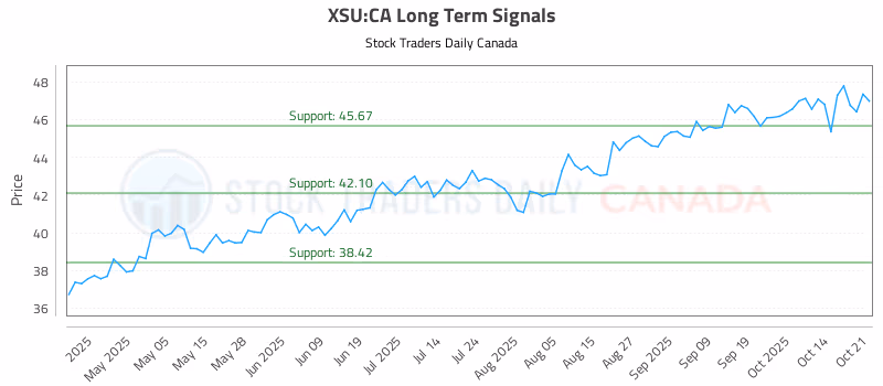 Stock Chart for XSU:CA