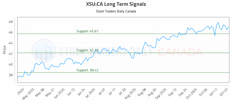 Stock Chart for XSU:CA