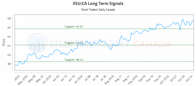 Stock Chart for XSU:CA