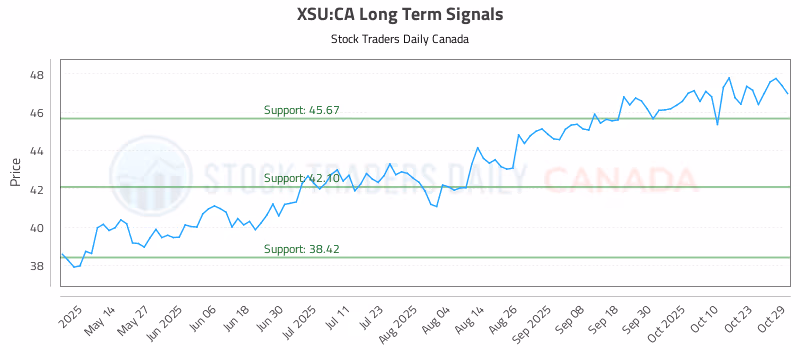 Stock Chart for XSU:CA