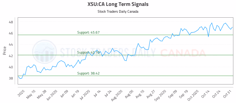 Stock Chart for XSU:CA