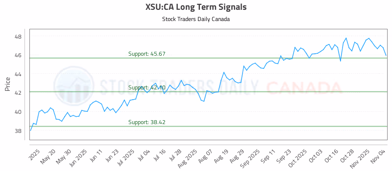 Stock Chart for XSU:CA