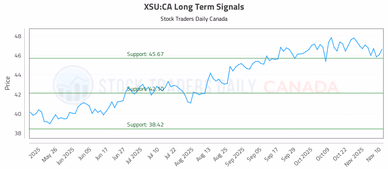 Stock Chart for XSU:CA