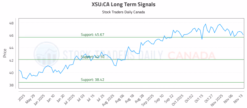 Stock Chart for XSU:CA