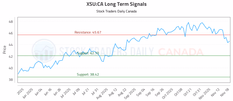Stock Chart for XSU:CA
