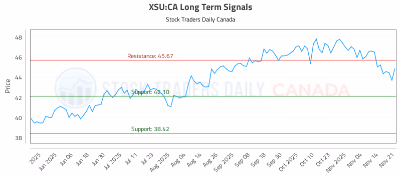 Stock Chart for XSU:CA