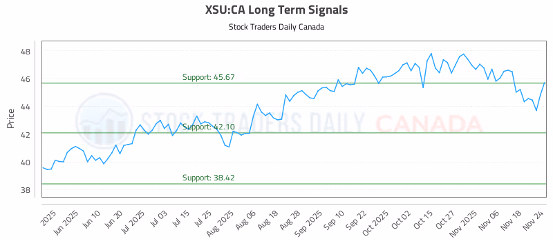 Stock Chart for XSU:CA