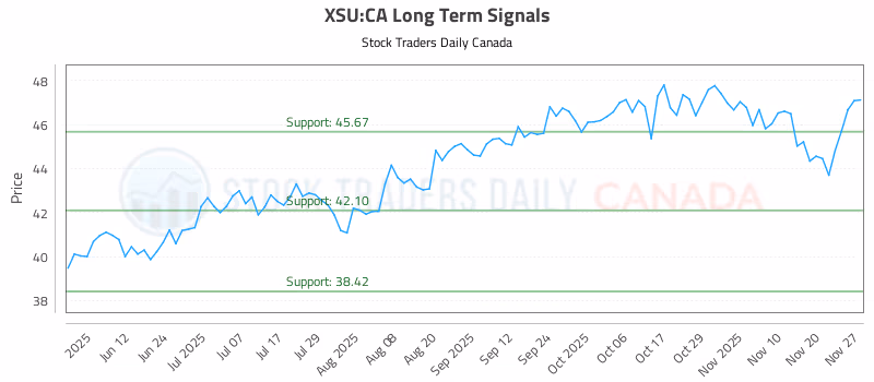 Stock Chart for XSU:CA
