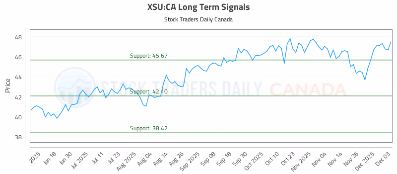 Stock Chart for XSU:CA