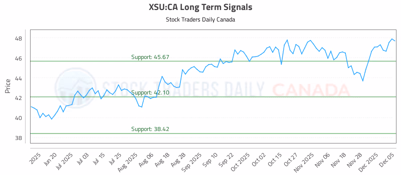 Stock Chart for XSU:CA