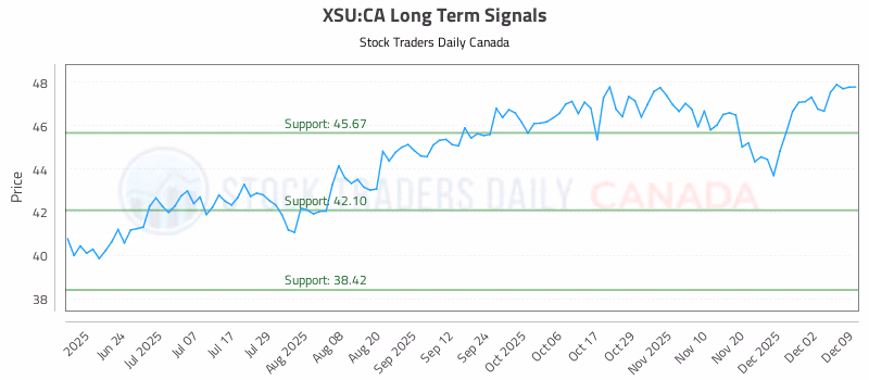Stock Chart for XSU:CA