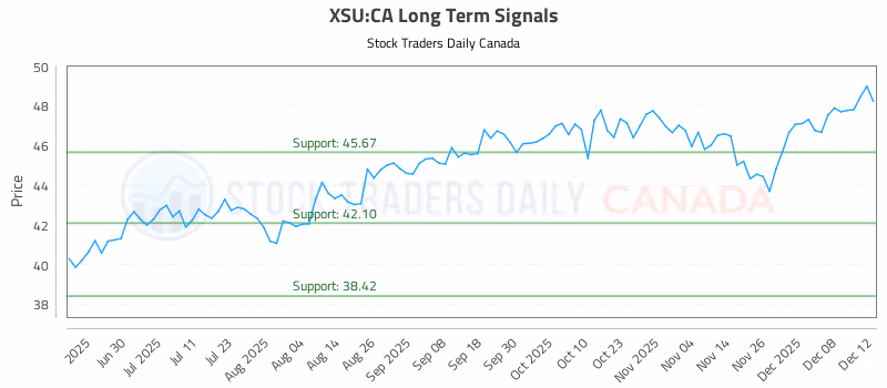 Stock Chart for XSU:CA