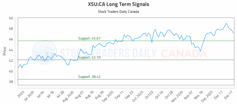 Stock Chart for XSU:CA