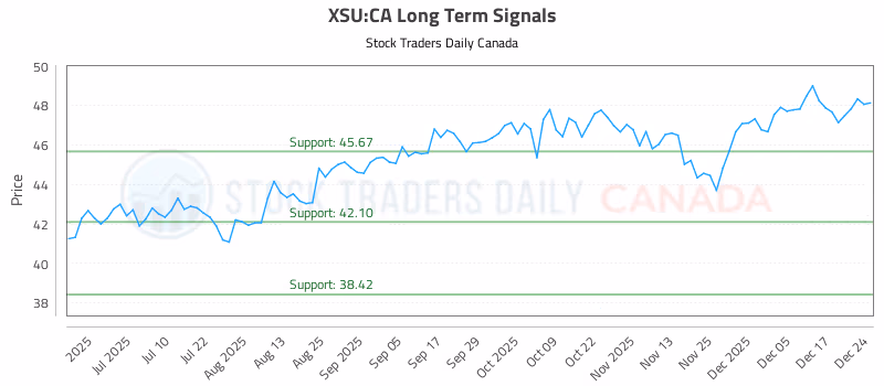 Stock Chart for XSU:CA