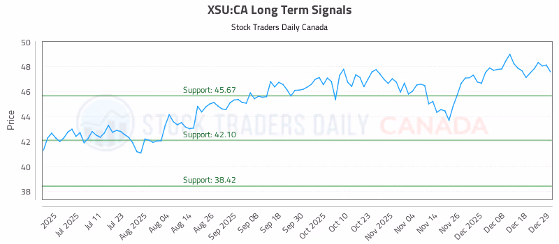 Stock Chart for XSU:CA