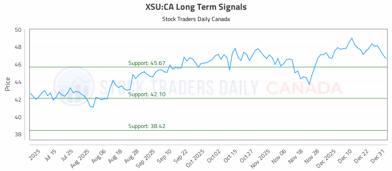 Stock Chart for XSU:CA