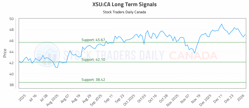 Stock Chart for XSU:CA